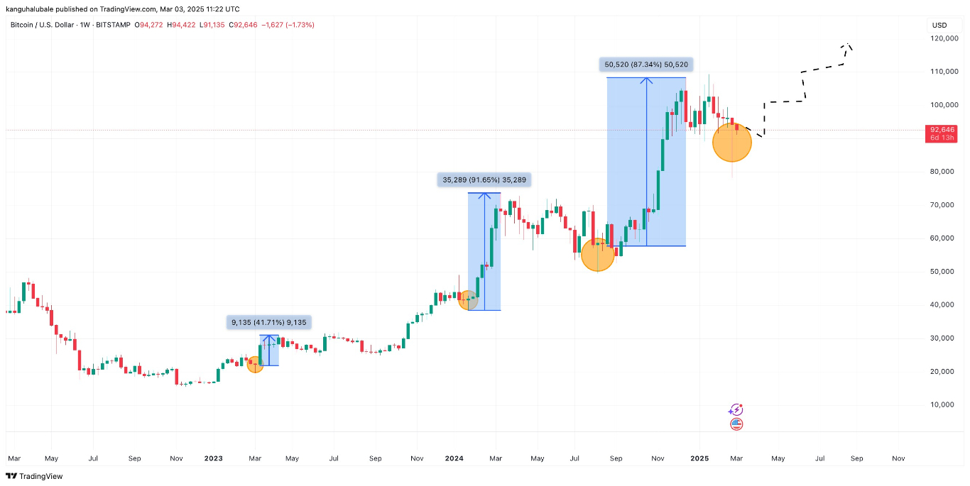 BTC/USD weekly chart - March forecast